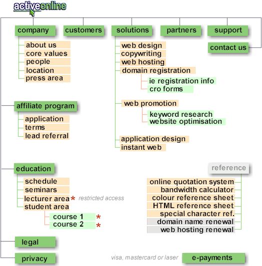 Website Sitemap Design