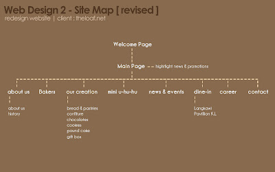 Website Sitemap Design