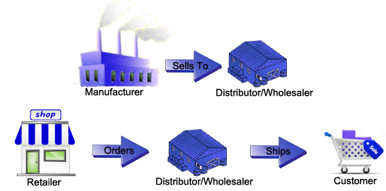 Wholesalers And Retailers