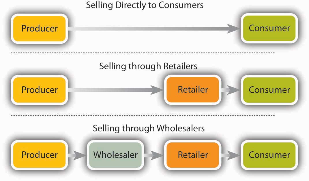 Wholesalers And Retailers Are Referred To As Intermediaries Or