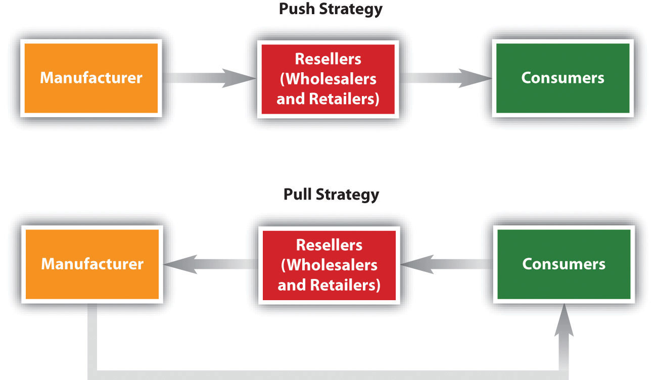 Wholesalers And Retailers Are Referred To As Intermediaries Or