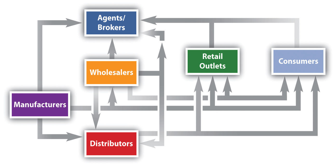 Wholesalers And Retailers Are Referred To As Intermediaries Or