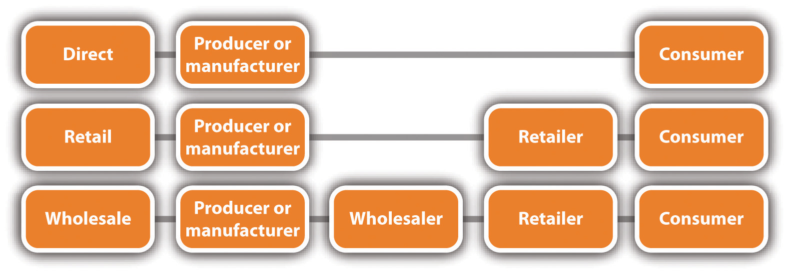 Wholesalers And Retailers That Buy Physical Products And Resell Them Without Any Reprocessing Are