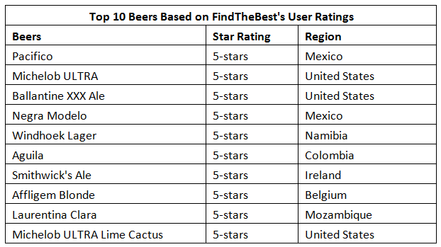 Worldwide Portfolio Beer